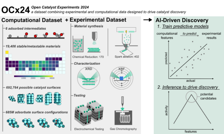 Meta （原facebook）利用纳米打印技术推出首个AI催化剂数据库