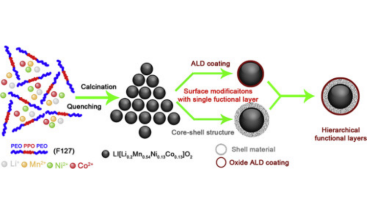 原子层沉积(ALD)技术在锂电正极材料中的应用(三):氧化锆涂层