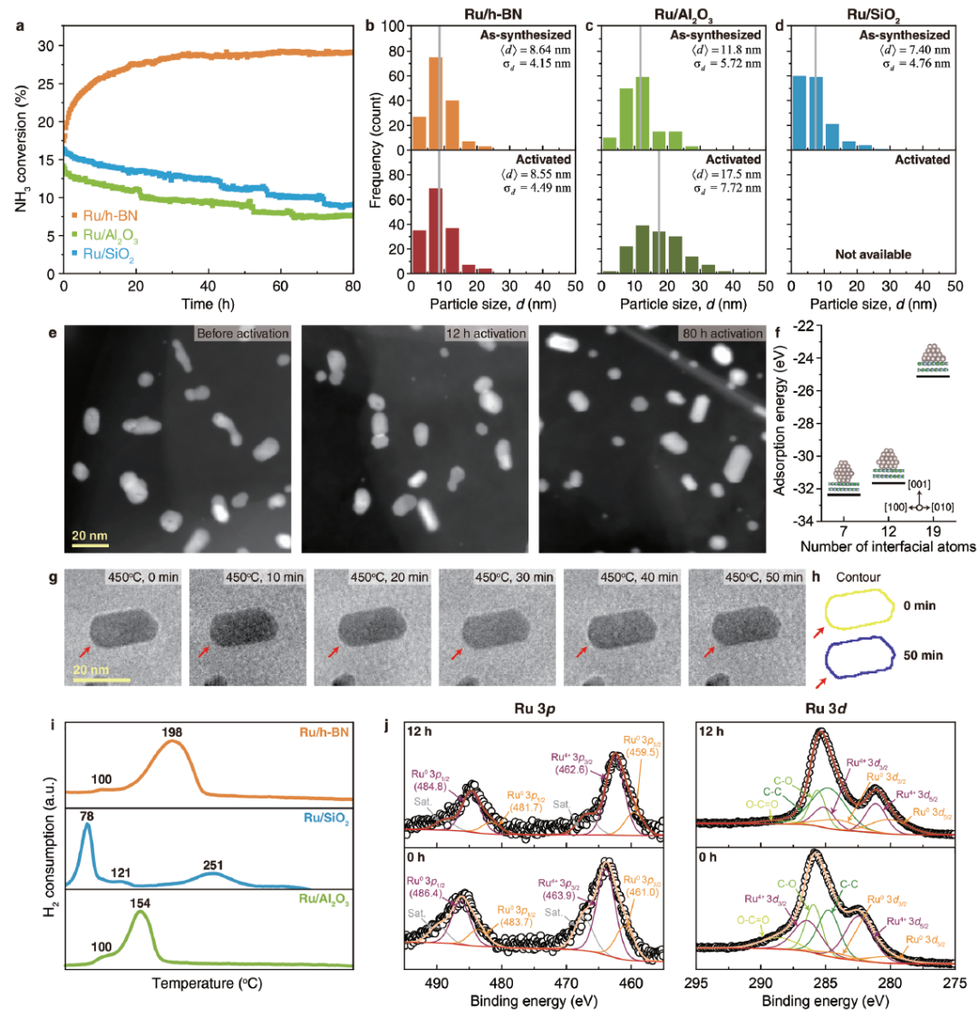 原位加热样品杆观察受热状态时钌纳米颗粒的稳定